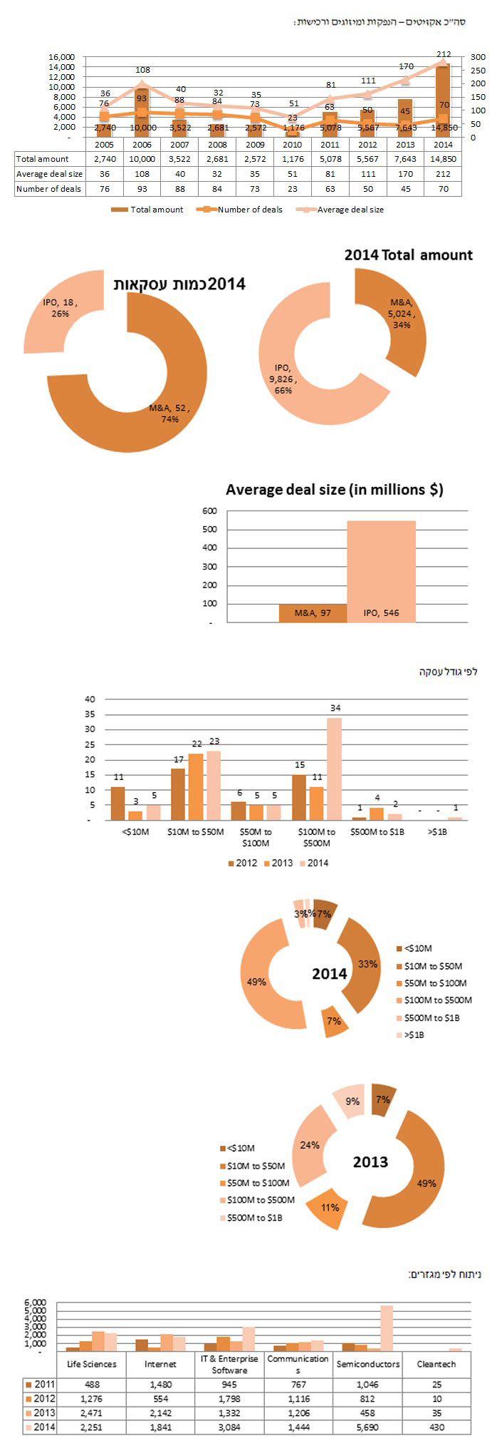 2014 A RECORD YEAR OF EXITS FOR ISRAELI STARTUPS